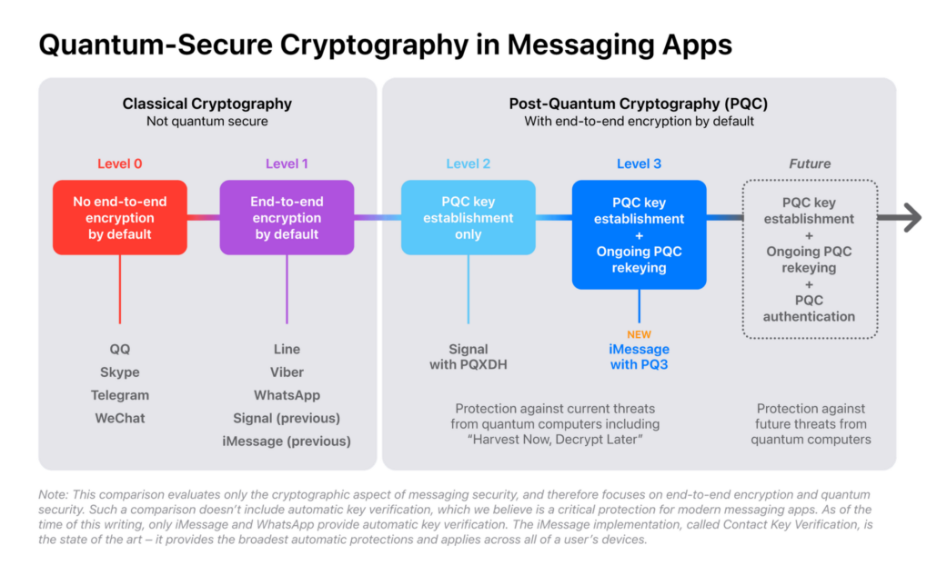 Quantum-Secure Cryptography in Messaging Apps