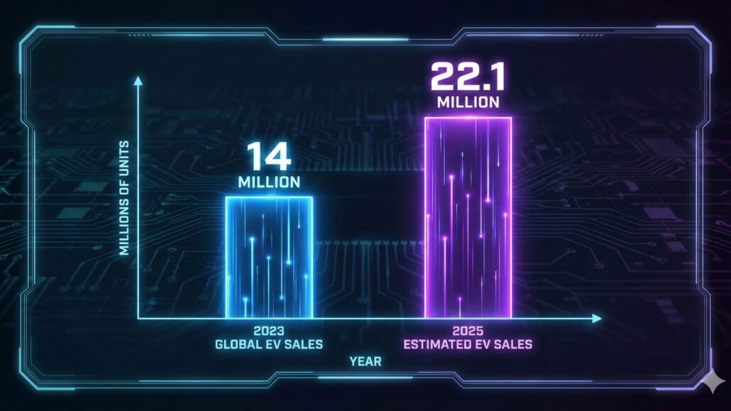 Futuristic neon-styled bar chart comparing Global Electric Vehicle Sales. Visualizes growth from approximately 14 million units in 2023 to an estimated 22 million in 2025. Created with Nano Banana Pro.