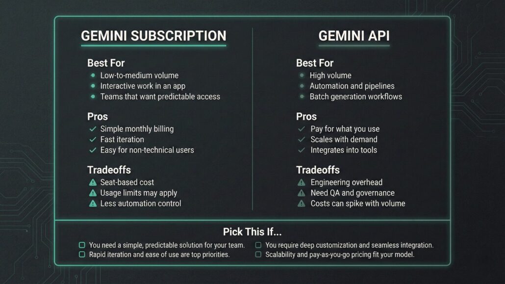 Subscription vs API comparison graphic for Nano Banana Pro showing who each option is best for and key tradeoffs.