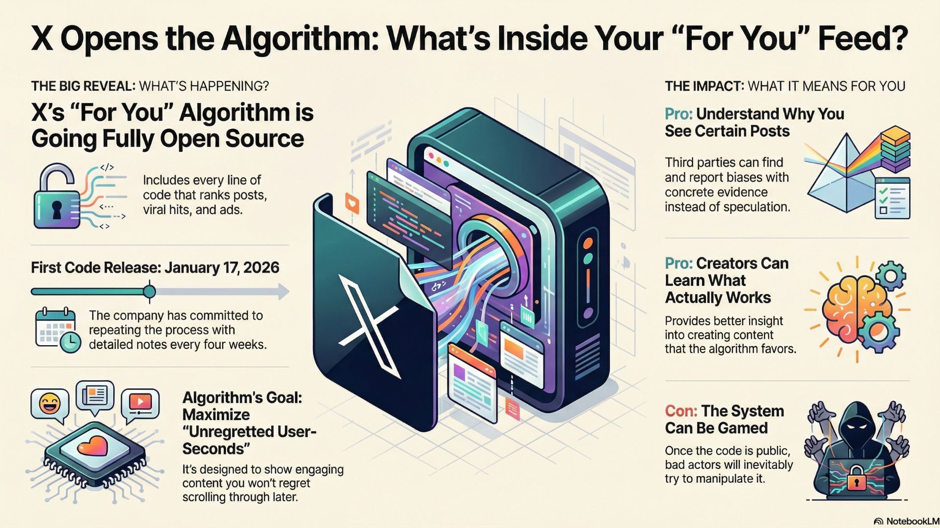 X to Open Source Recommendation Algorithm on January 17 - Tony Reviews ...