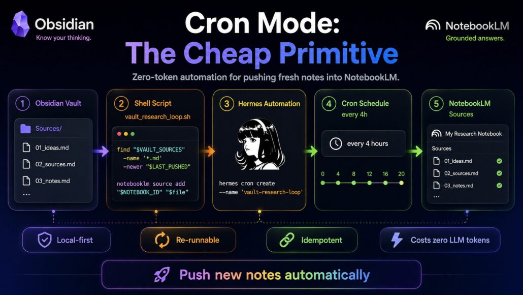Workflow diagram showing a cron job pushing new Obsidian notes into NotebookLM through Hermes automation.