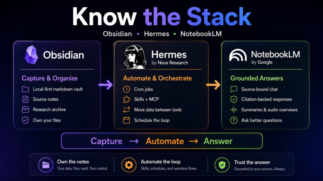 Three-card infographic showing Obsidian, Hermes, and NotebookLM as the stack for an automated research loop.