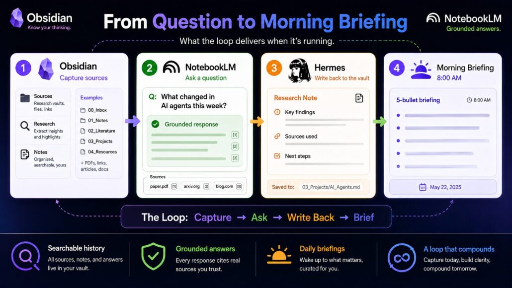 Four-step infographic showing Obsidian capture, NotebookLM grounded answers, Hermes write-back, and a morning briefing.