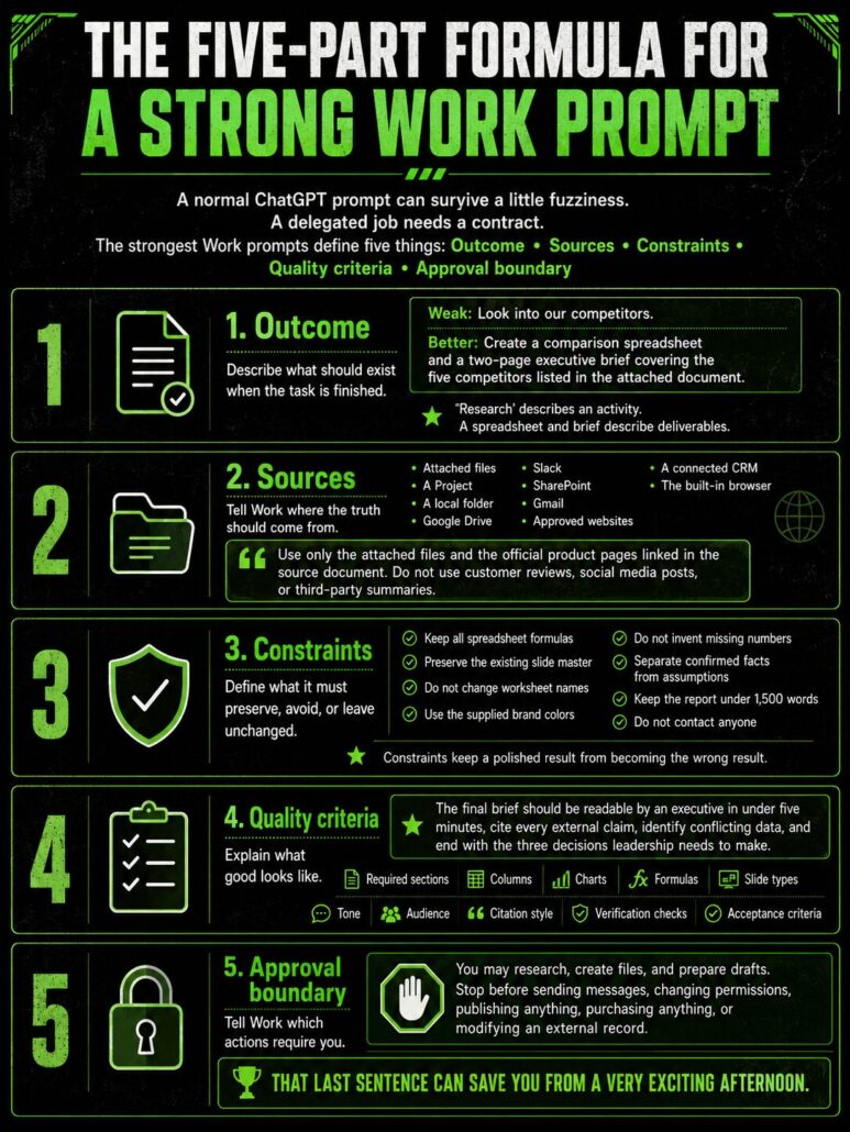 Infographic showing the five-part formula for a strong Work prompt: Outcome, Sources, Constraints, Quality criteria, and Approval boundary, with examples and checklists.