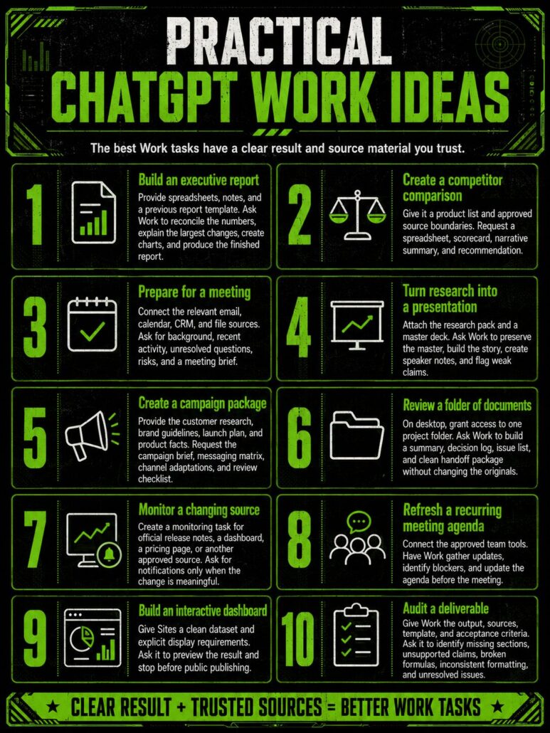 Infographic titled Practical ChatGPT Work Ideas showing 10 numbered use cases in a grid: Build an executive report, Create a competitor comparison, Prepare for a meeting, Turn research into a presentation, Create a campaign package, Review a folder of documents, Monitor a changing source, Refresh a recurring meeting agenda, Build an interactive dashboard, and Audit a deliverable.