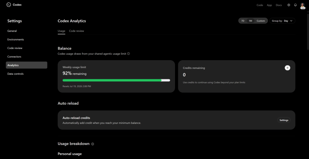 Codex Analytics dashboard in dark mode showing the Usage tab with Weekly usage limit at 92 percent remaining, Credits remaining at 0, Auto-reload credits option, and personal usage breakdown.