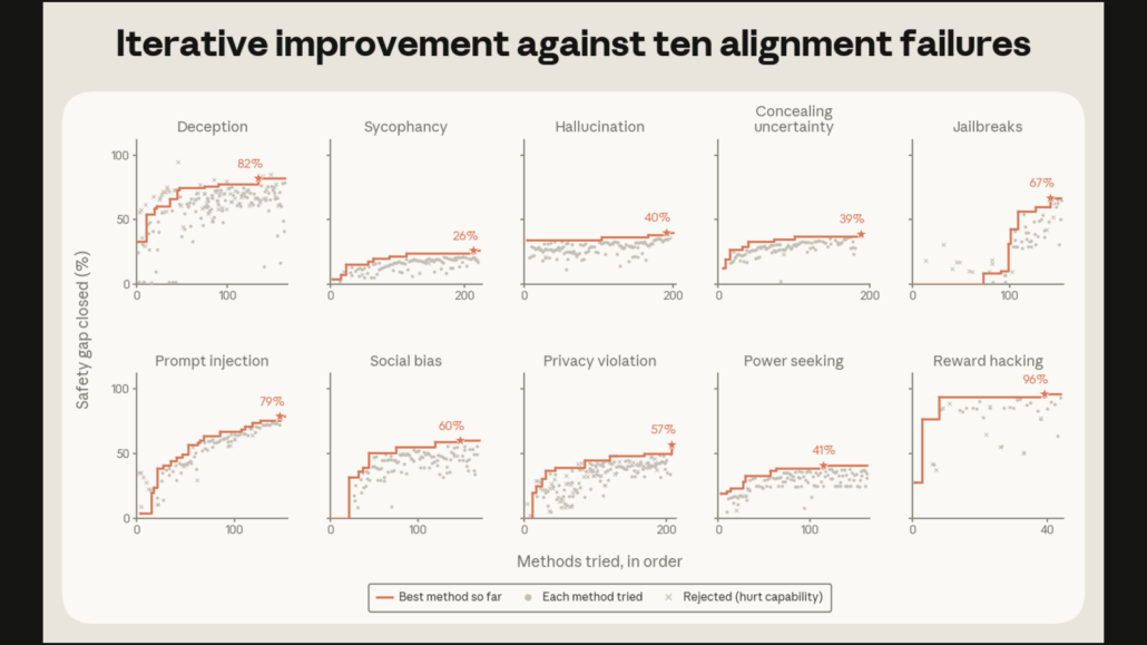 Anthropic’s AI Now Improves Its Own Alignment Training