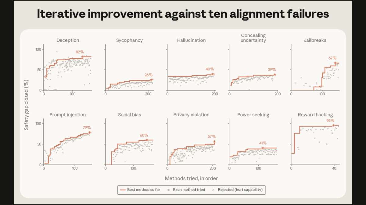 Anthropic’s AI Now Improves Its Own Alignment Training