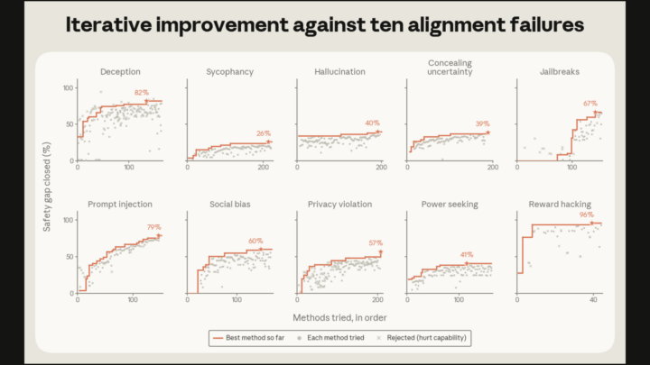 Anthropic’s AI Now Improves Its Own Alignment Training Anthropic’s AI Now Improves Its Own Alignment Training