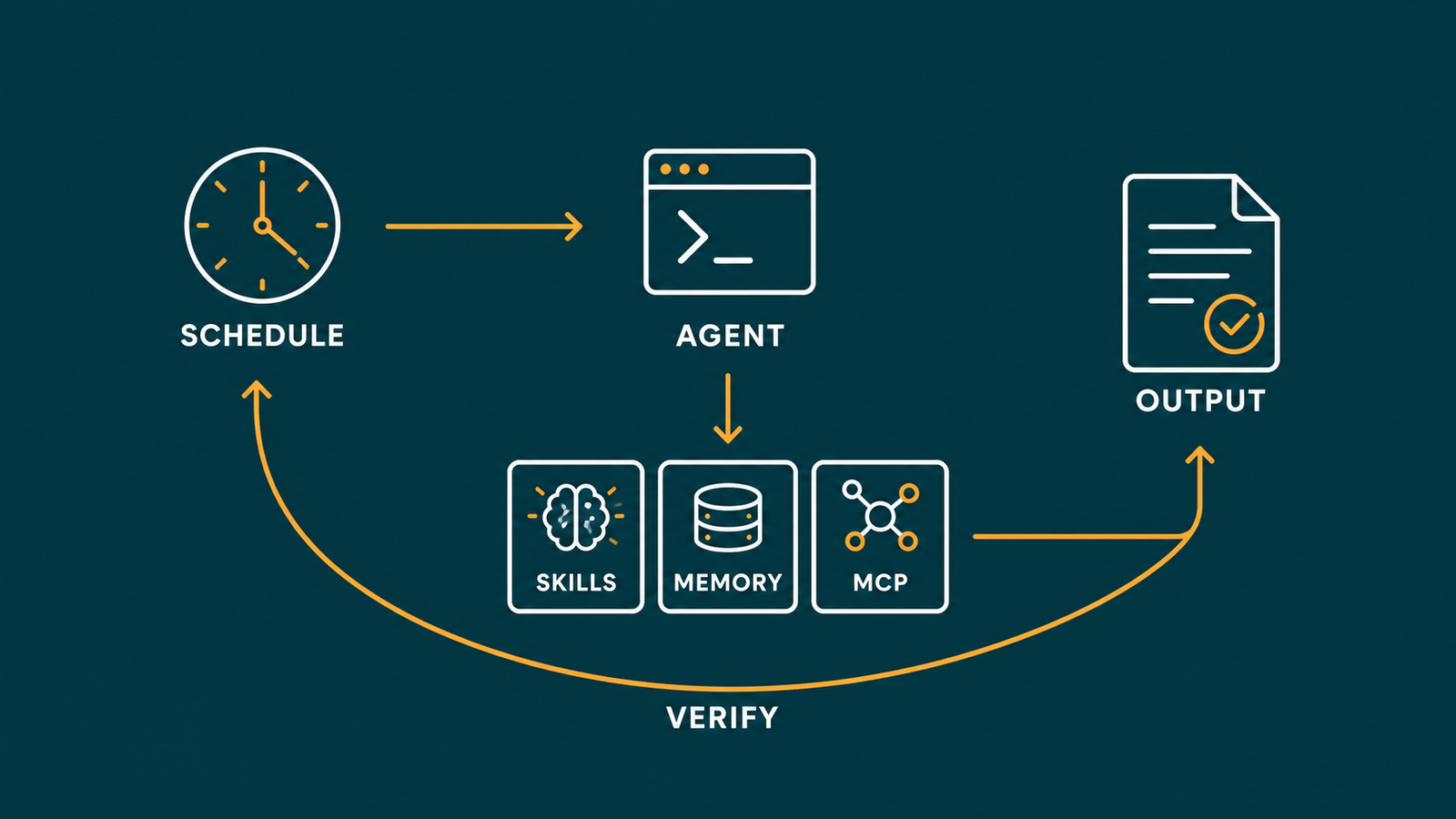 The Hermes Agent automation stack illustrated as a loop: SCHEDULE into AGENT, supported by SKILLS, MEMORY, and MCP, producing OUTPUT with a VERIFY arrow back to SCHEDULE.