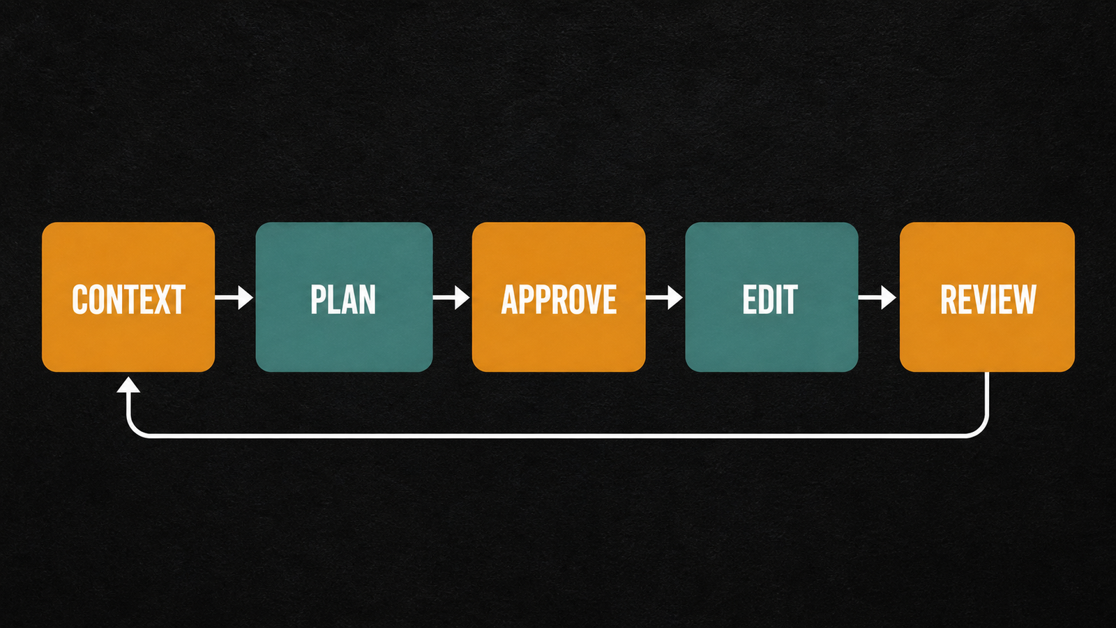The recommended Claude Code workflow diagram: context, plan, approve, edit, then review, looping back to context.