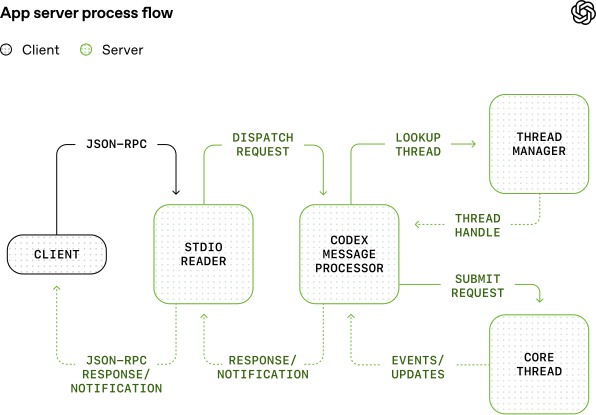 Official OpenAI diagram showing how the Codex App Server connects clients, message processing, thread management, and Codex core.