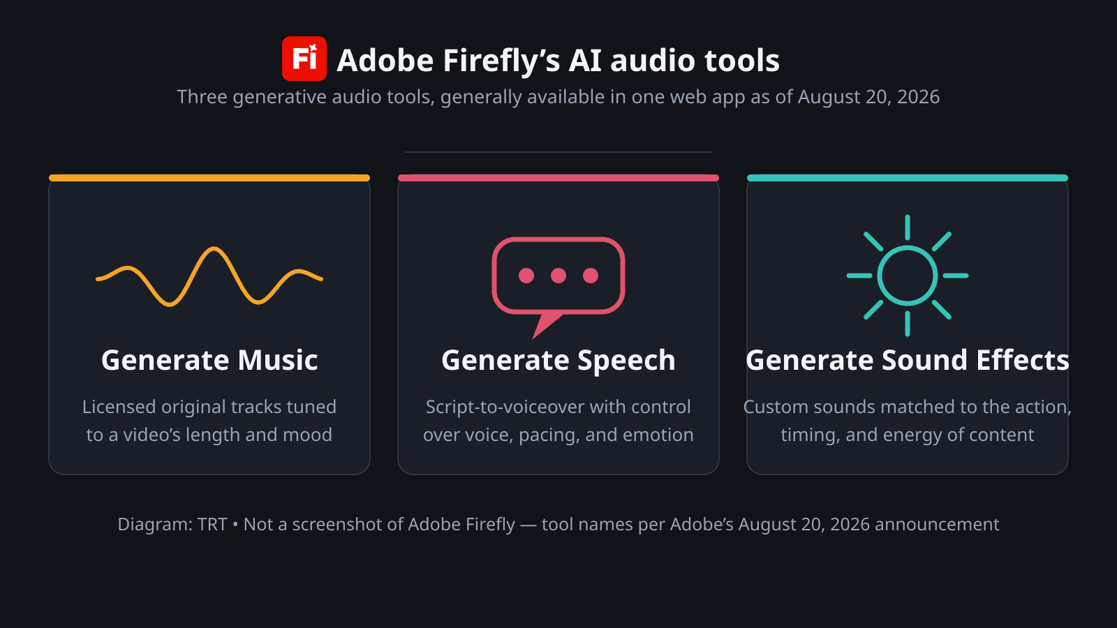 Explanatory diagram of Adobe Firefly's three AI audio tools: Generate Music (licensed original tracks tuned to a video's length and mood), Generate Speech (script-to-voiceover with voice, pacing, and emotion control), and Generate Sound Effects (custom sounds matched to action, timing, and energy).