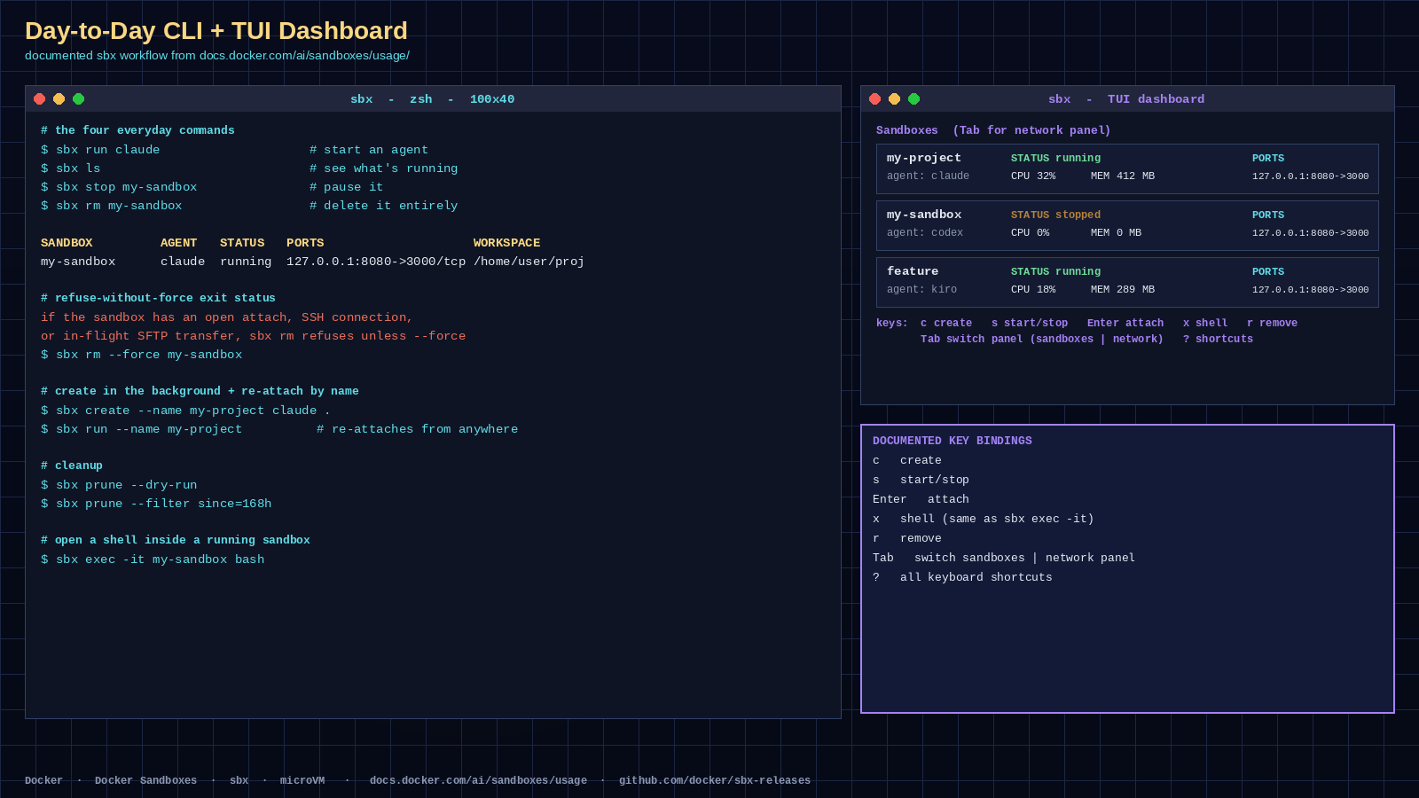 A 1600x900 inline figure for the 'Day-to-Day CLI' section. Headline: 'Day-to-Day CLI + TUI Dashboard'. Subtitle: 'documented sbx workflow from docs.docker.com/ai/sandboxes/usage/'. Left: a macOS-style terminal titled 'sbx - zsh - 100x40' showing the documented four everyday commands (each with a verbatim inline comment): `$ sbx run claude # start an agent`, `$ sbx ls # see what's running`, `$ sbx stop my-sandbox # pause it`, `$ sbx rm my-sandbox # delete it entirely`. Then the verbatim `sbx ls` output: header `SANDBOX AGENT STATUS PORTS WORKSPACE` and the verbatim example row `my-sandbox claude running 127.0.0.1:8080->3000/tcp /home/user/proj`. Then the documented refuse-without-force exit-status block (verbatim): 'if the sandbox has an open attach, SSH connection, or in-flight SFTP transfer, sbx rm refuses unless --force' followed by `$ sbx rm --force my-sandbox`. Then the create-in-the-background + re-attach-by-name pattern: `$ sbx create --name my-project claude .` and `$ sbx run --name my-project # re-attaches from anywhere`. Then the documented cleanup pattern: `$ sbx prune --dry-run` and `$ sbx prune --filter since=168h`. Then the shell-inside-sandbox pattern: `$ sbx exec -it my-sandbox bash`. Right-top: the documented `sbx` (no subcommand) TUI dashboard titled 'sbx - TUI dashboard'. Header reads 'Sandboxes (Tab for network panel)'. Three sandbox cards: 'my-project' (claude / running / CPU 32% / MEM 412 MB / PORTS 127.0.0.1:8080->3000), 'my-sandbox' (codex / stopped / CPU 0% / MEM 0 MB), and 'feature' (kiro / running / CPU 18% / MEM 289 MB). Documented key-bindings footer: 'keys: c create s start/stop Enter attach x shell r remove' and 'Tab switch panel (sandboxes | network) ? shortcuts'. Right-bottom: a violet-bordered 'DOCUMENTED KEY BINDINGS' callout repeating the verbatim bindings: 'c create', 's start/stop', 'Enter attach', 'x shell (same as sbx exec -it)', 'r remove', 'Tab switch sandboxes | network panel', '? all keyboard shortcuts'. Footer attribution: 'Docker · Docker Sandboxes · sbx · microVM · docs.docker.com/ai/sandboxes/usage · github.com/docker/sbx-releases'. No fake Docker Sandboxes desktop GUI / IDE / installer wizard / web dashboard. Brand tokens preserved: Docker (cap D), Docker Sandboxes, sbx (lowercase), microVM (mixed-case).