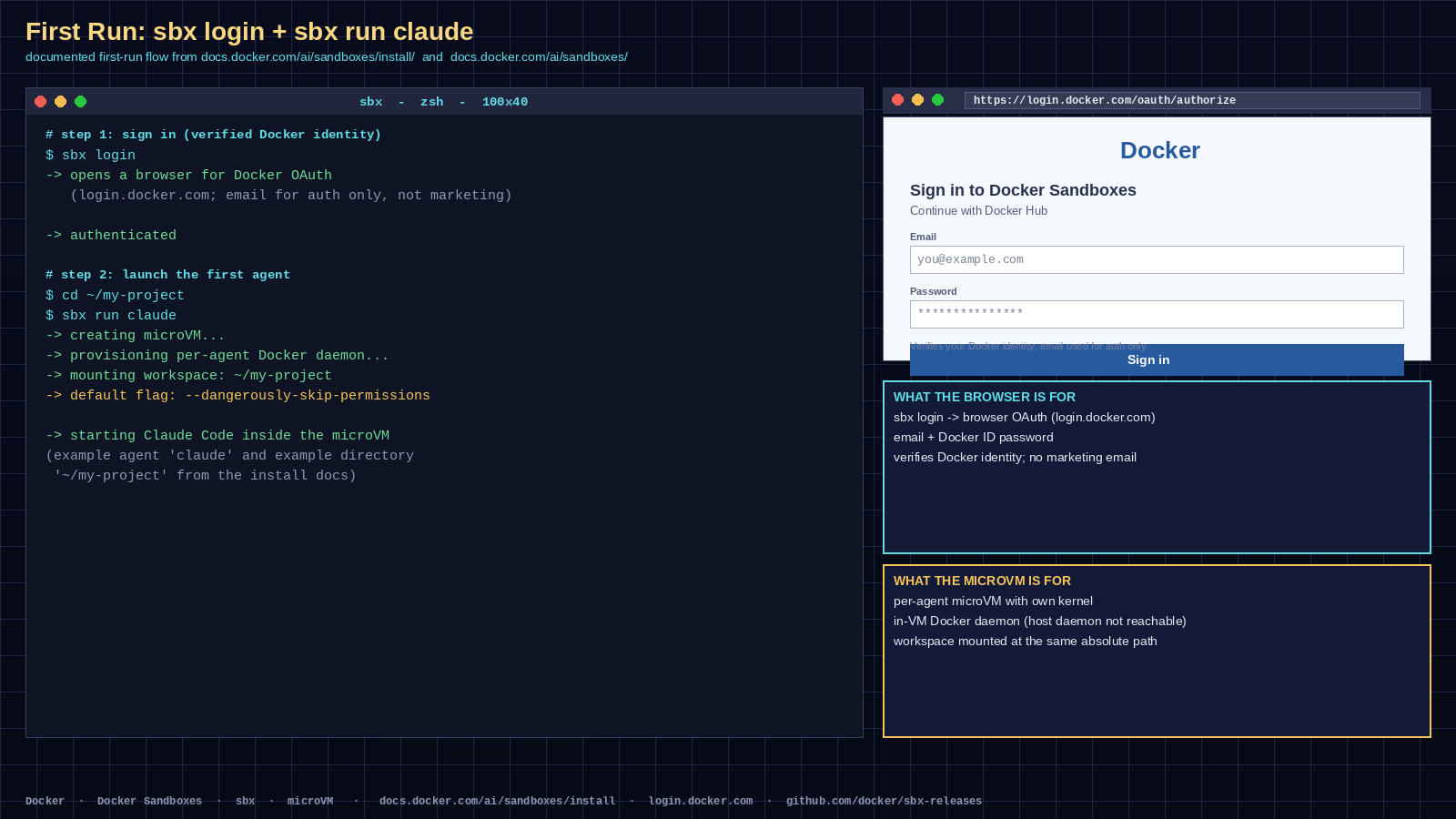 A 1600x900 inline figure for the 'First Run' section. Headline: 'First Run: sbx login + sbx run claude'. Subtitle: 'documented first-run flow from docs.docker.com/ai/sandboxes/install/ and docs.docker.com/ai/sandboxes/'. Left: a macOS-style terminal titled 'sbx - zsh - 100x40' showing the documented first-run sequence: `# step 1: sign in (verified Docker identity)` header, then `$ sbx login` followed by `-> opens a browser for Docker OAuth` and the dim note `(login.docker.com; email for auth only, not marketing)`, then `-> authenticated`; `# step 2: launch the first agent` header, then `$ cd ~/my-project` and `$ sbx run claude` followed by `-> creating microVM...`, `-> provisioning per-agent Docker daemon...`, `-> mounting workspace: ~/my-project`, `-> default: --dangerously-skip-permissions`, and `-> starting Claude Code inside the microVM`. The dim disclaimer reads '(example agent claude and example directory ~/my-project from the install docs)'. Right-top: a small browser window showing the documented Docker OAuth callback at https://login.docker.com/oauth/authorize with a 'Docker' wordmark, the heading 'Sign in to Docker Sandboxes', the subtext 'Continue with Docker Hub', Email/Password fields, and a blue 'Sign in' button. The URL bar reflects the documented login.docker.com OAuth identity provider from docs.docker.com/ai/sandboxes/faq/. Right-bottom: two stacked callouts: 'WHAT THE BROWSER IS FOR' (sbx login -> browser OAuth; verifies Docker identity; no marketing email) and 'WHAT THE MICROVM IS FOR' (per-agent microVM with own kernel; in-VM Docker daemon not reachable from host; workspace mounted at the same absolute path). Footer: 'Docker · Docker Sandboxes · sbx · microVM · docs.docker.com/ai/sandboxes/install · login.docker.com · github.com/docker/sbx-releases'. No fake Docker Sandboxes desktop GUI / IDE / installer wizard / settings page / web dashboard. Brand tokens preserved: Docker (cap D), Docker Sandboxes, sbx (lowercase), microVM (mixed-case). Lower third is uncluttered.
