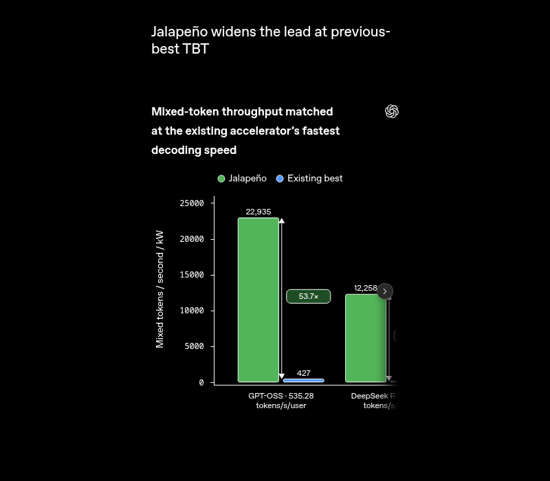 Content-only crop of the official OpenAI Jalapeño first results blog post body at openai.com/index/jalapeno-first-results/. The visible top text is the section heading 'Jalapeño widens the lead at previous-best TBT' followed by the chart sub-heading 'Mixed-token throughput matched at the existing accelerator's fastest decoding speed'. Below that sits a horizontal legend with a green filled circle labeled 'Jalapeño' and a blue filled circle labeled 'Existing best'. The chart itself is a vertical bar chart with two grouped pairs of bars on a dark background. The Y-axis label reads 'Mixed tokens / second / kW' with tick marks 0, 5000, 10000, 15000, 20000, 25000. The X-axis shows two category groups: 'GPT-OSS - 535.28 tokens/s/user' and 'DeepSeek R1 - tokens/s/user' (partially cut off at the right edge). The leftmost Jalapeño green bar is labeled '22,935' and the Existing-best blue bar is labeled '427', with a pill-shaped callout reading '53.7x' and a vertical arrow spanning the pair. The second Jalapeño green bar is labeled '12,258'. No global OpenAI nav, footer, breadcrumbs, sign-in overlay, or other chrome is included.