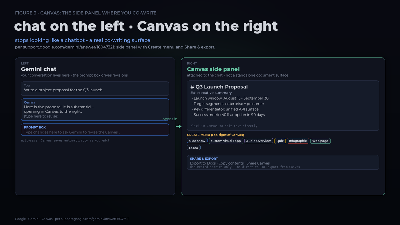 Inline diagram showing the Gemini Canvas side panel attached to a chat, with a sample co-written document, the documented Create menu items, and the Share & export menu.