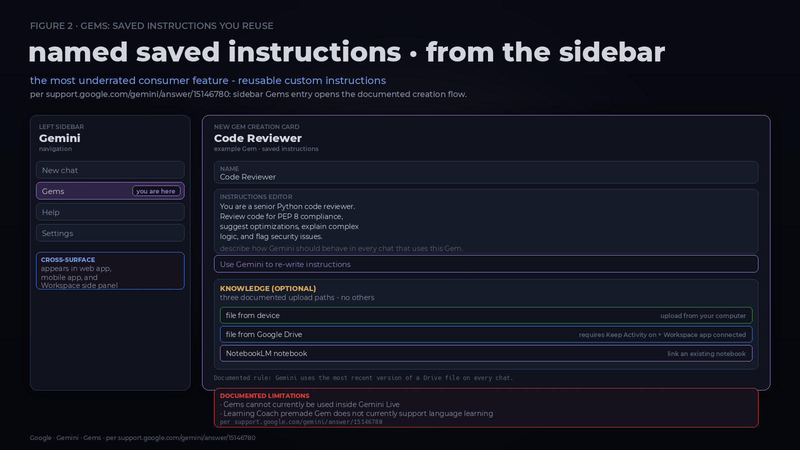 Inline diagram showing the Gemini Gems sidebar entry and New Gem creation card with Name field, Instructions editor, 'Use Gemini to re-write instructions' helper, and Knowledge section with three documented upload paths.