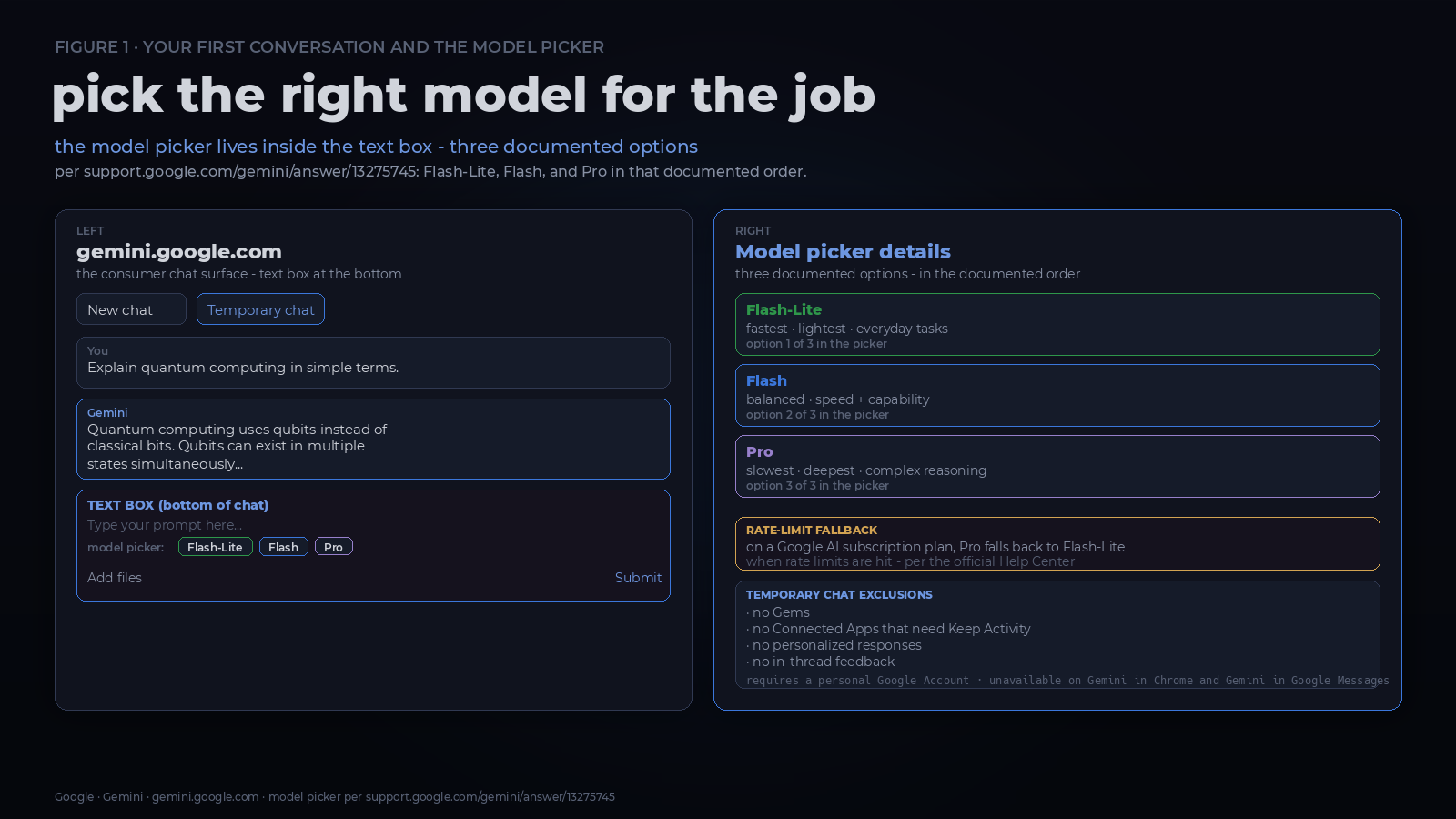 Inline diagram showing the Gemini web app chat surface with the documented model picker exposing Flash-Lite, Flash, and Pro in that order, plus New chat and Temporary chat controls.