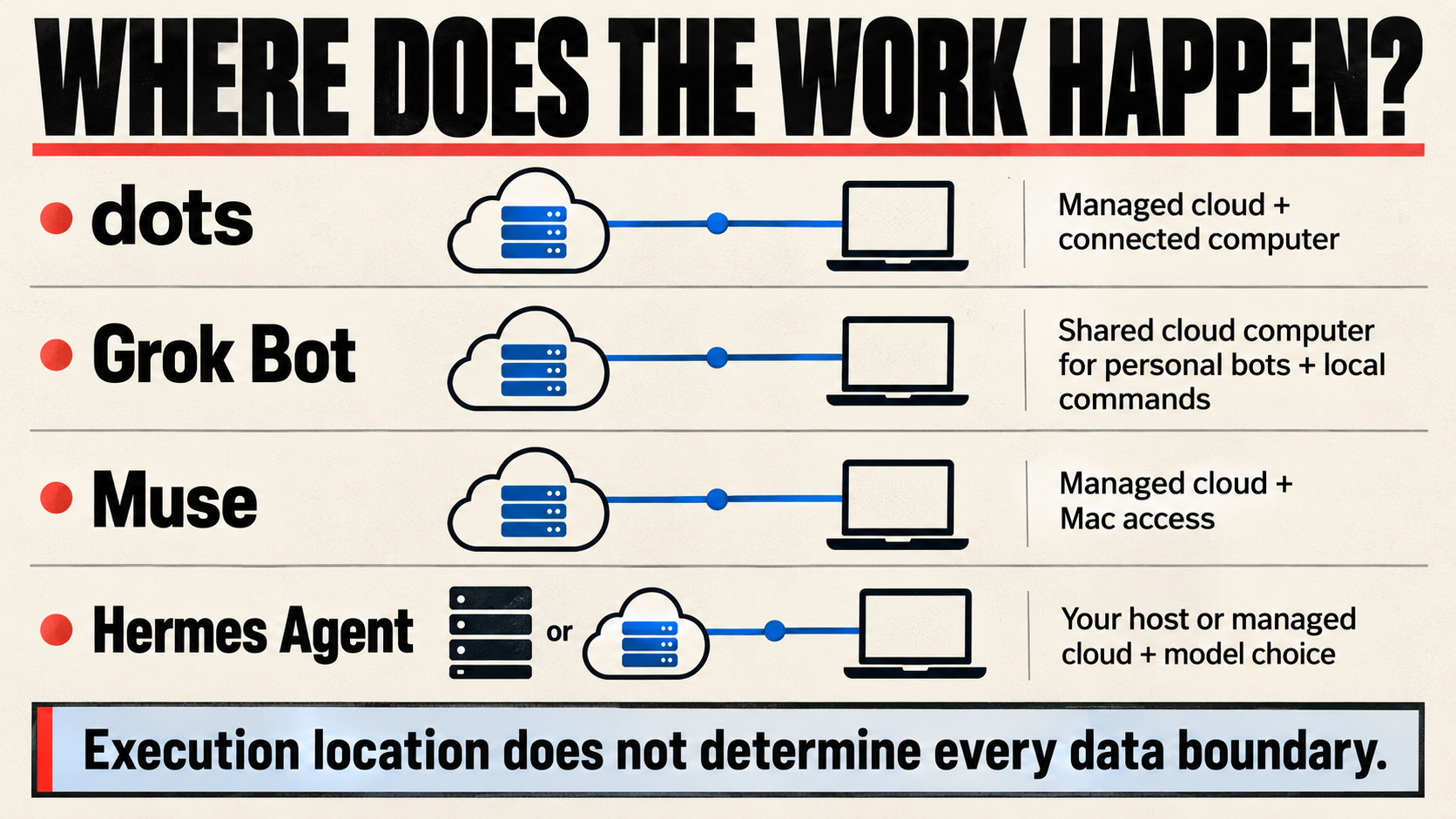 Comparison of documented cloud and local execution options for dots, Grok Bot, Muse, and Hermes Agent.