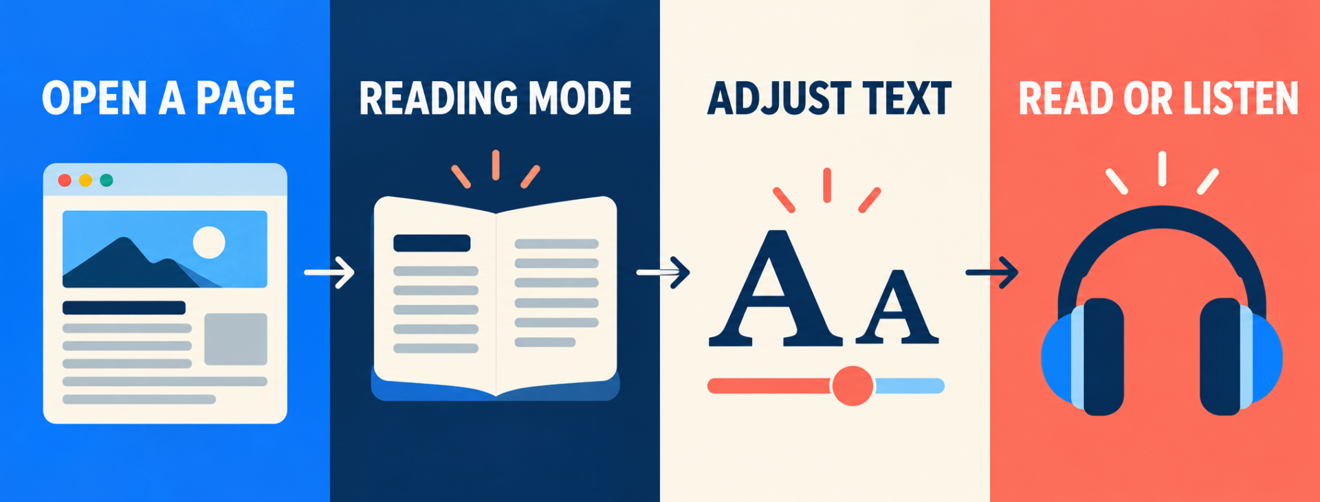 Four steps: open a page, enter Reading mode, adjust text, and read or listen.