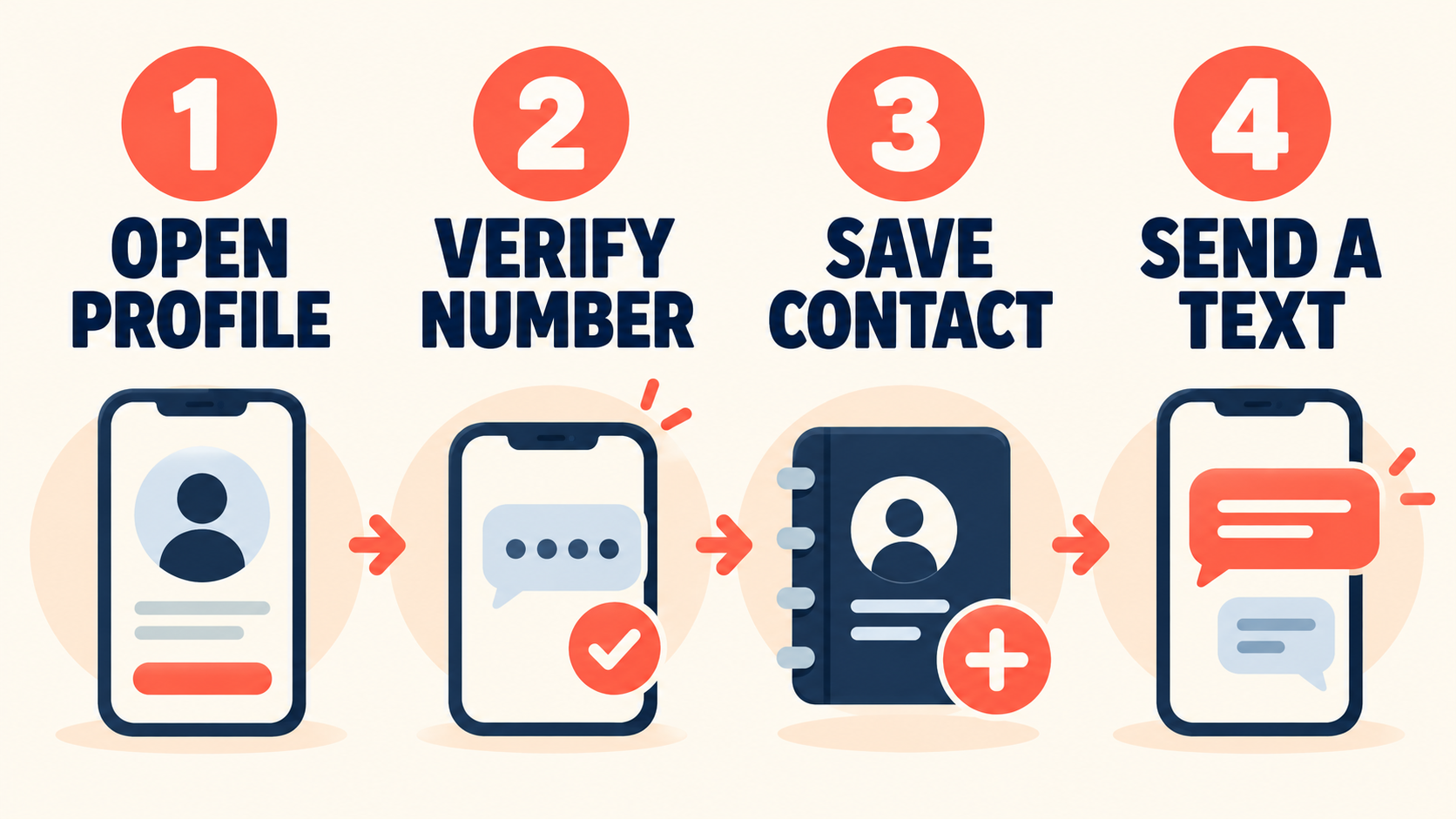 Four illustrated steps: open your dot profile, verify your number, save the contact, and send a text.