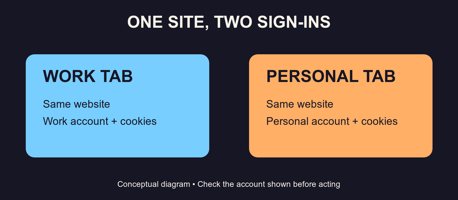 Concept diagram showing work and personal tabs with separate cookies for the same site.