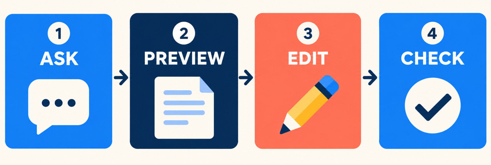 Illustration of four steps: ask, preview, edit, and check.