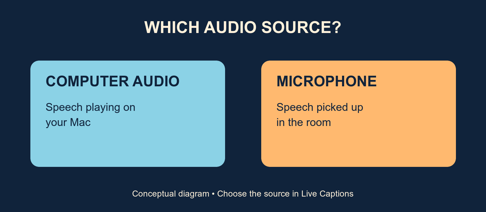Conceptual diagram comparing computer audio with microphone audio for Live Captions.