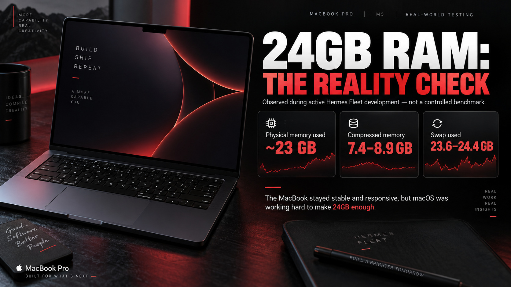MacBook Pro M5 memory reality-check infographic displaying approximately 23GB physical memory used, 7.4 to 8.9GB compressed memory and 23.6 to 24.4GB swap during development