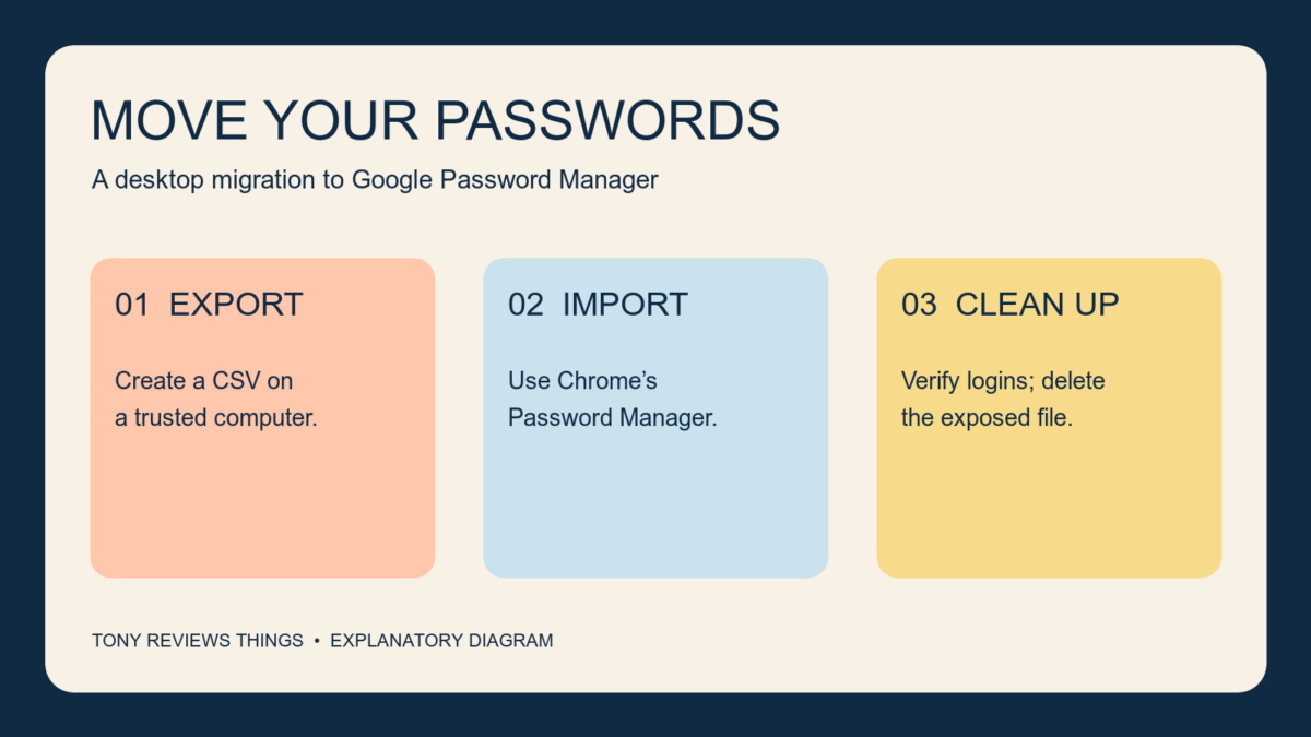 How to Move Your Passwords to Google Password Manager Safely How to Move Your Passwords to Google Password Manager Safely