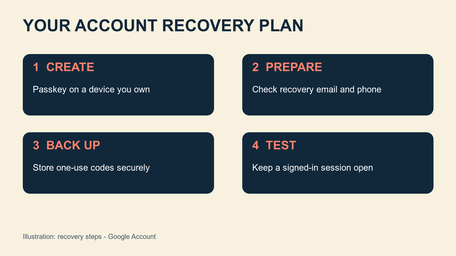 Four steps for a Google Account recovery plan: create, prepare, back up, and test.