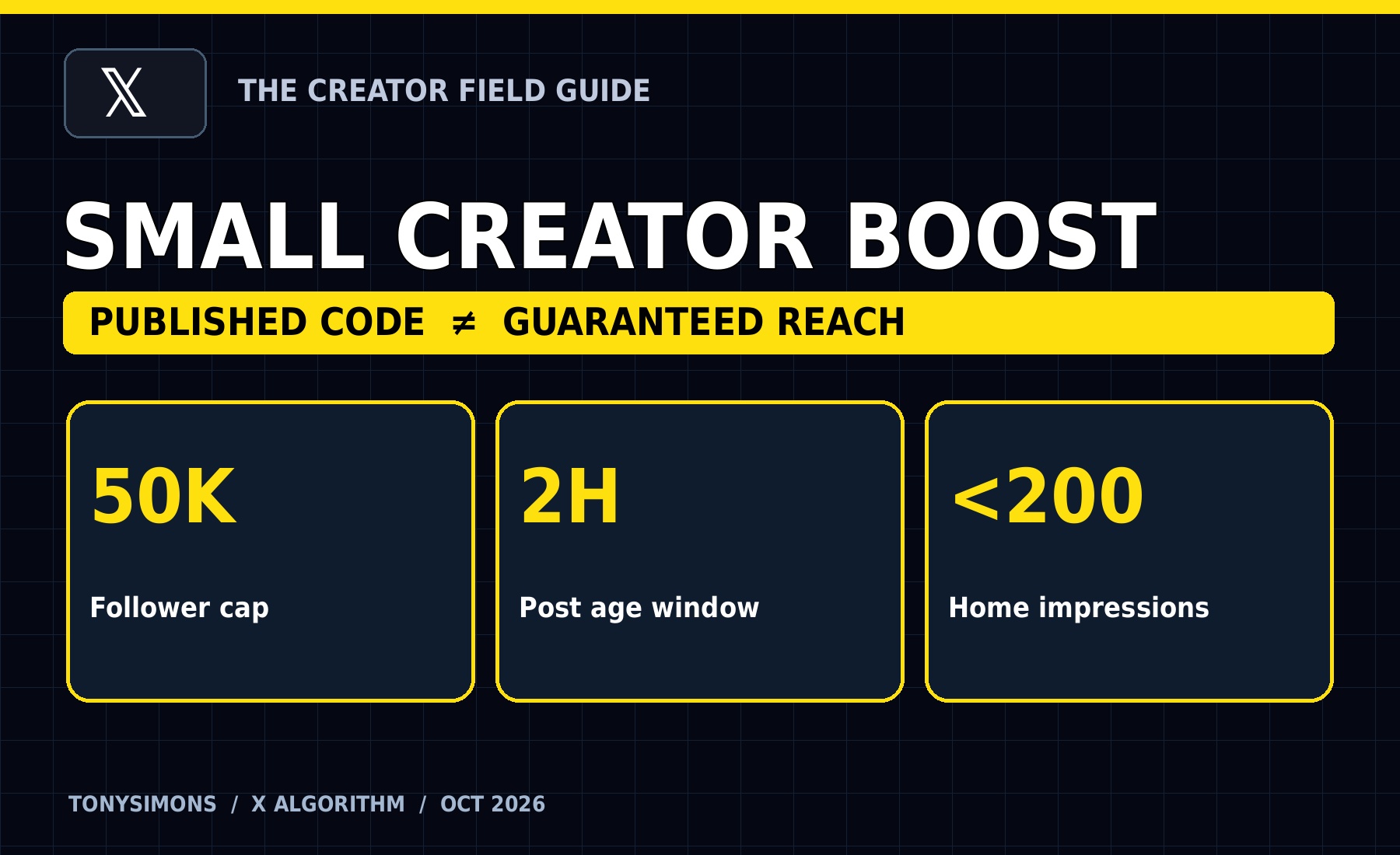 X creator-field-guide infographic showing repository-default thresholds of up to 50,000 followers, a two-hour post-age window, and fewer than 200 Home impressions; published code does not guarantee reach.
